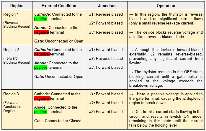 Working Modes of Thyristor