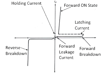 V-I characteristics of a Thyristor