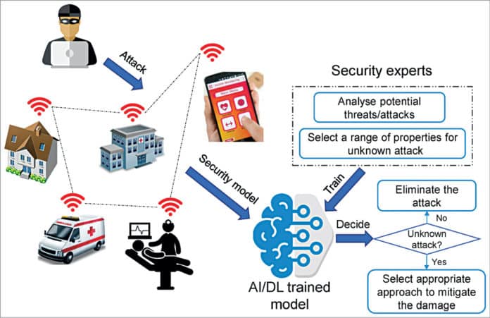 Artificial Intelligence For Upgraded Surveillance & Better Security