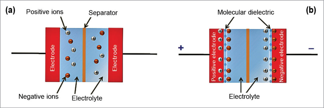 Use Of Supercapacitors In Defence And Transport | Power Electronics