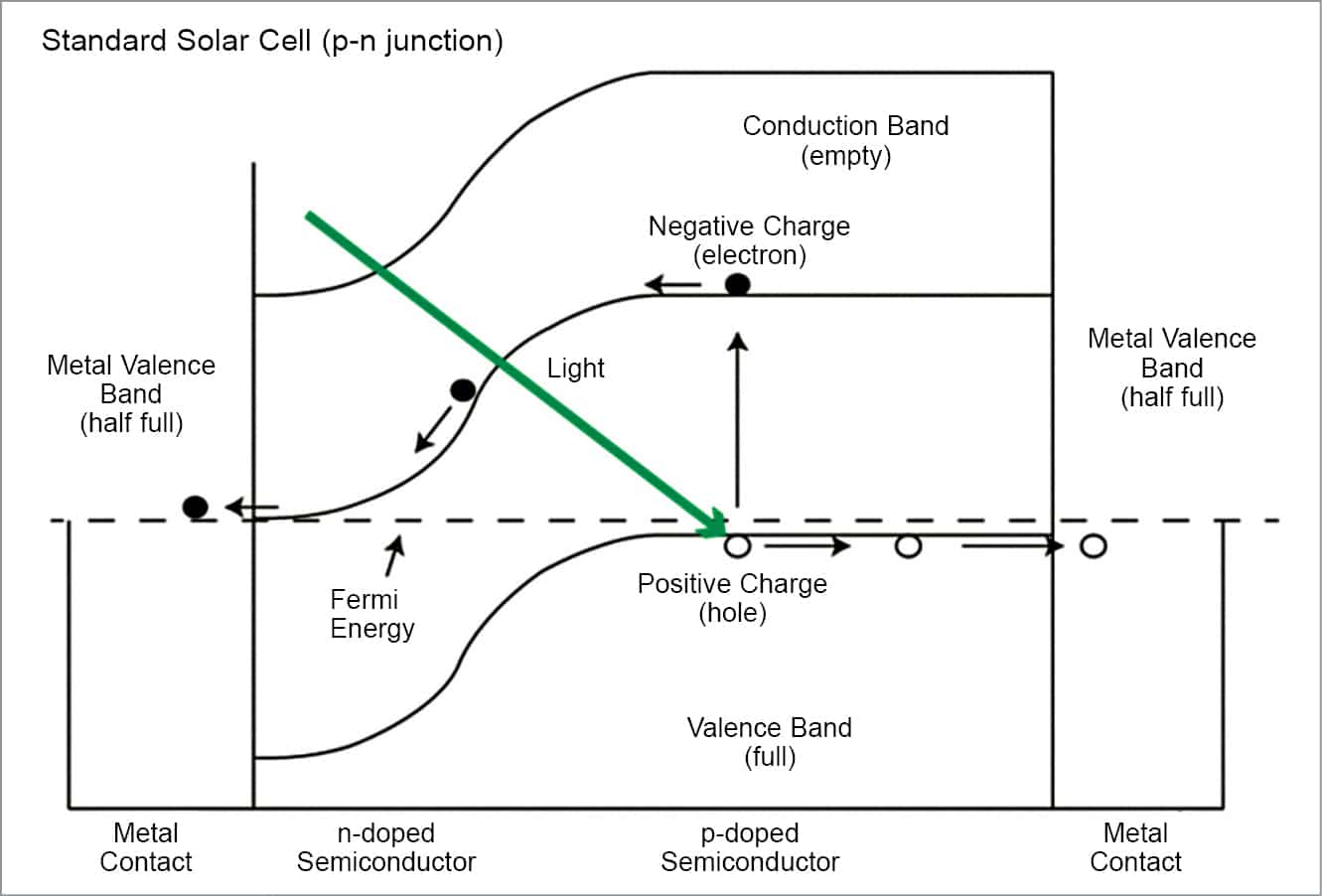 Six-Junction Solar Cells Can Reach Astounding Efficiency Of 47%