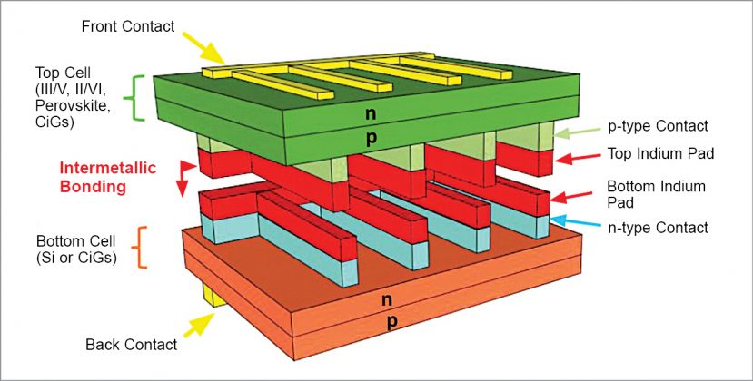 Six-Junction Solar Cells Can Reach Astounding Efficiency Of 47%