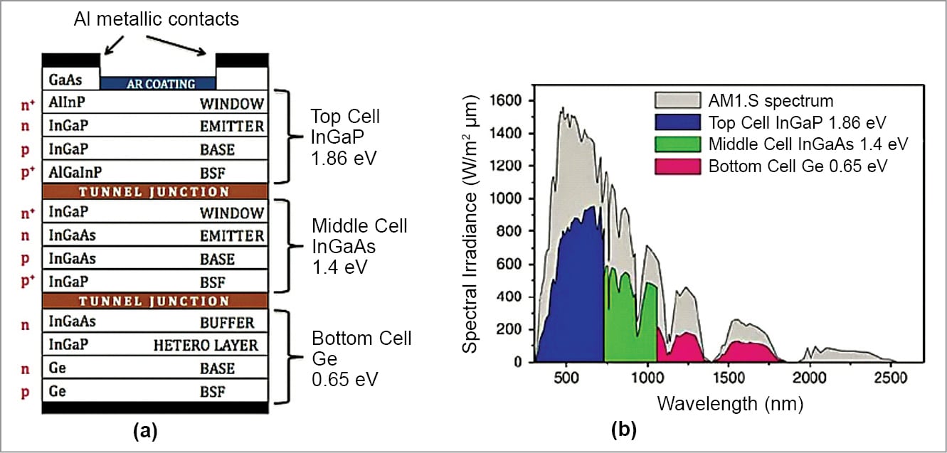 Six-Junction Solar Cells Can Reach Astounding Efficiency Of 47%