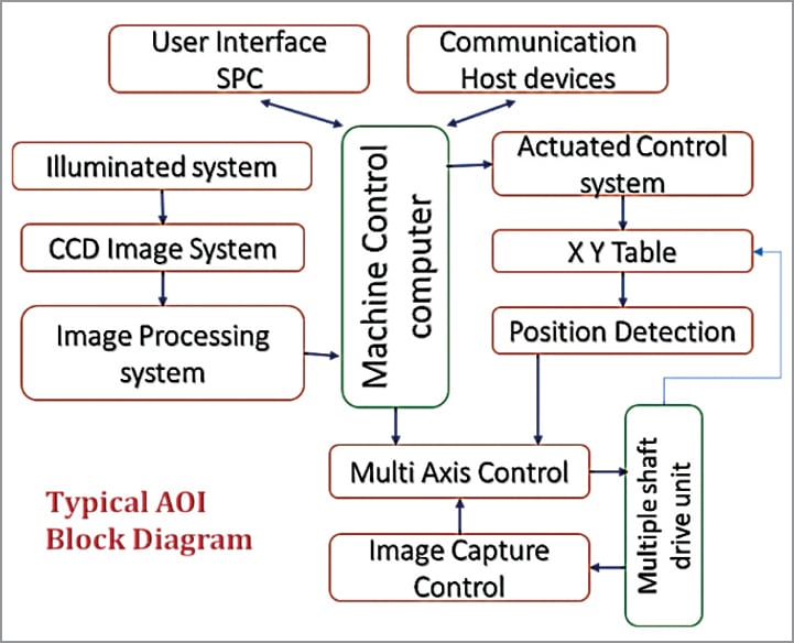 Automated Optical Inspection In SMT Environment Must Read