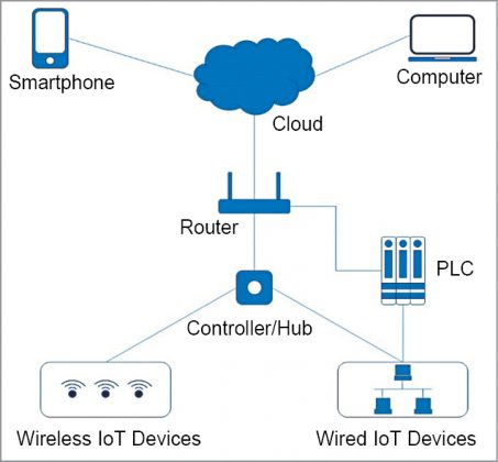 Home Automation And Security Using IoT Devices | Full DIY Project