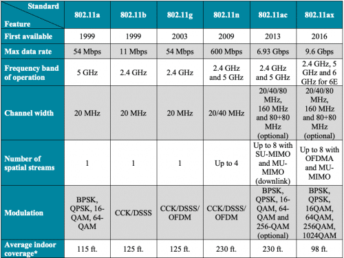 The Journey of Wi-Fi: So Far and Beyond