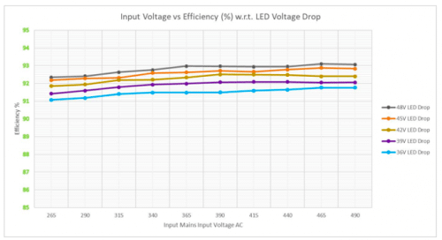 CC Configuration : Input Voltage vs Efficiency w.r.t. LED Voltage Drop