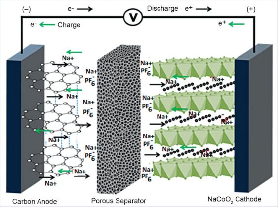 Emergence Of Sodium-Ion Batteries