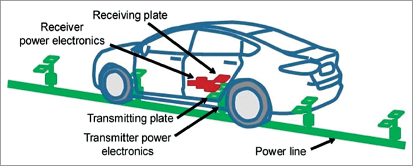 Wireless Charging Of Electric Cars Close To Reality Must Read