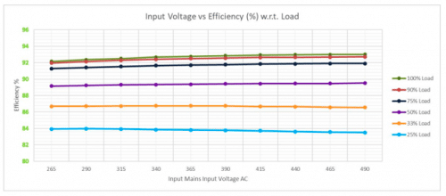 CV Configuration : Input Voltage vs Eff. % w.r.t. Load