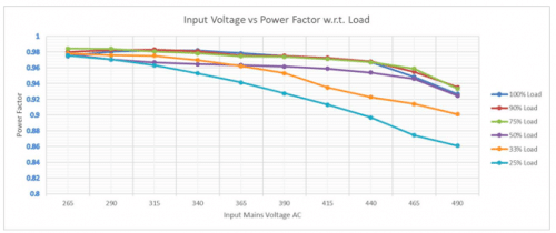 CV Configuration : Input Voltage vs PF w.r.t. Load