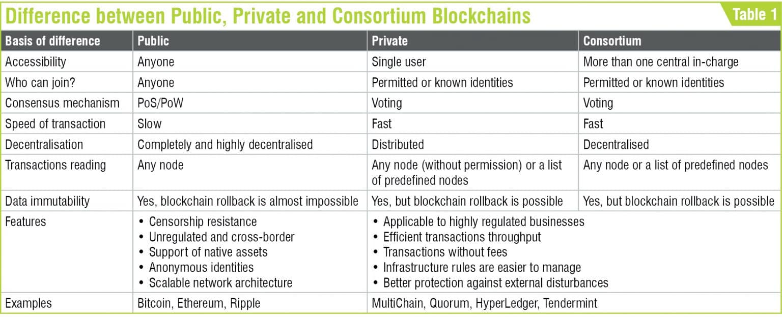 Implementing Blockchain For Large Enterprise Solutions