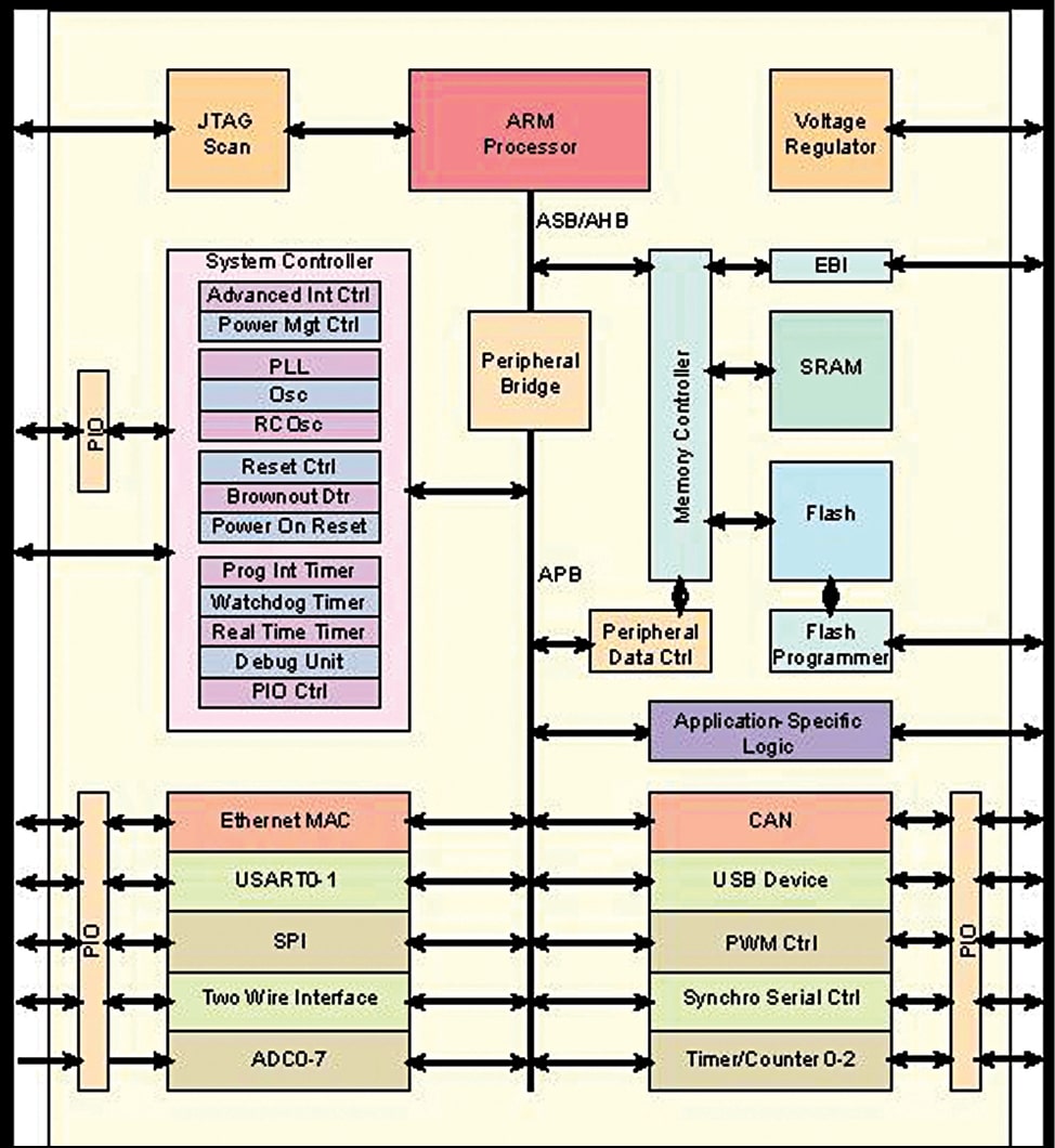 What Is An ARM Controller? How To Interface The Controller Circuit?