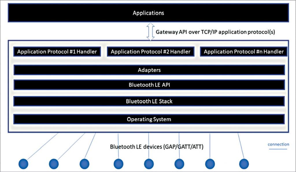 Understanding Bluetooth Internet Gateway For IoT Sol. | Design Guide