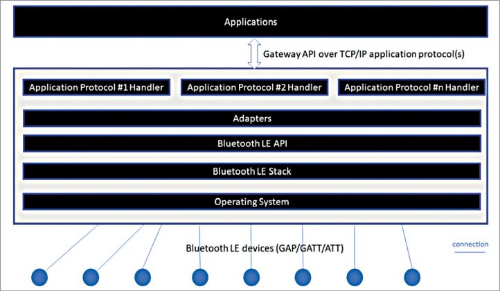 Hunter bluetooth gateway software обновление