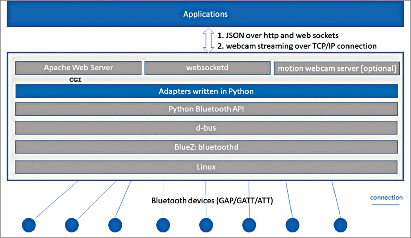 Hunter bluetooth gateway software обновление