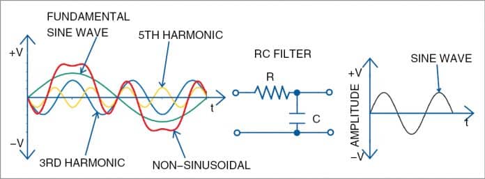 What Is Natural Sine Wave In An Inverter Circuit? | Basics