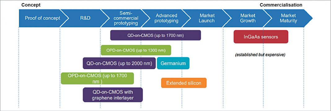 Making Sense Of The Image Sensors Of The Future | Editor's Choice