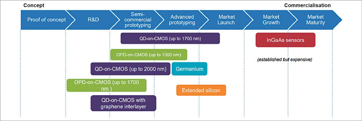 Making Sense Of The Image Sensors Of The Future | Editor's Choice