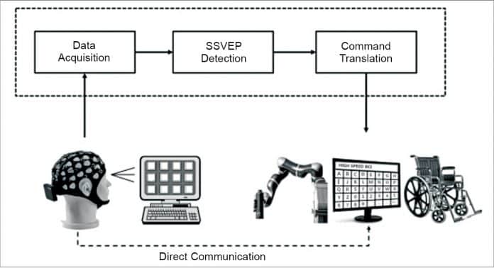 Brain-To-Brain Communication: Now A Reality | Brain Computer Interface