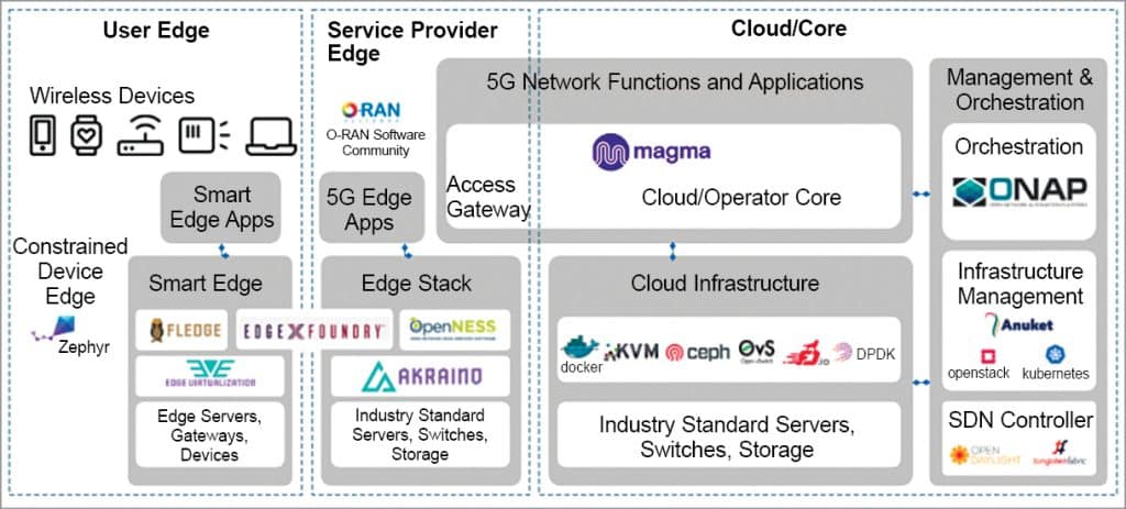 An Open Source Ecosystem For 5G And Telecom Networks