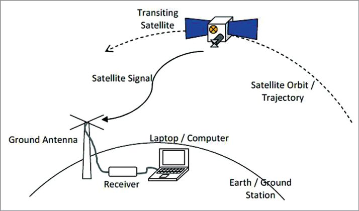 Set Up Your Own Weather Satellite Receiving Station