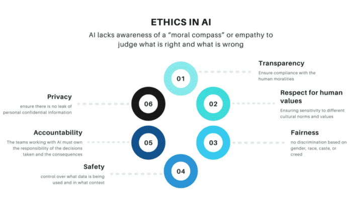 Ethics In The Application Of Ai Ai Ethics