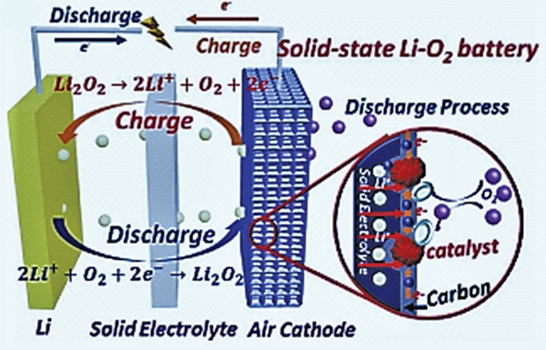 Will Lithium-Air Batteries Replace Lithium-Ion Batteries In EVs Soon?