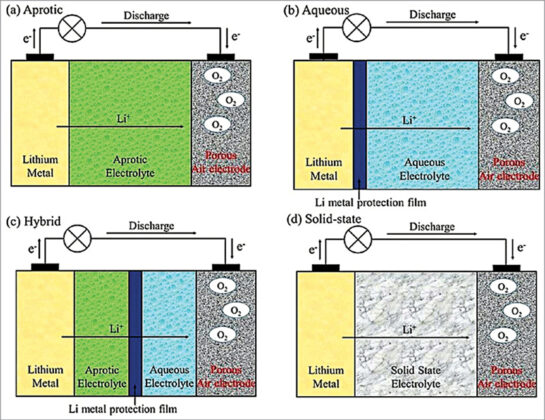 Will Lithium-Air Batteries Replace Lithium-Ion Batteries In EVs Soon?