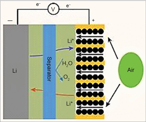 Will Lithium-Air Batteries Replace Lithium-Ion Batteries In EVs Soon?