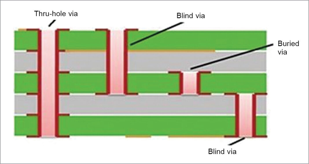 via-hole-types-and-their-use-in-pcbs-design-guide