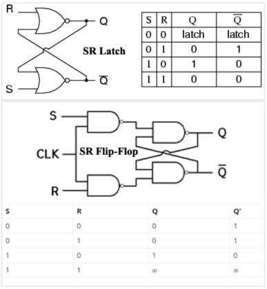 Difference Between Latch and Flip Flop | Flip-Flop vs Latch