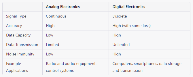 Digital Electronics Basics | Circuit, Applications, Advantage