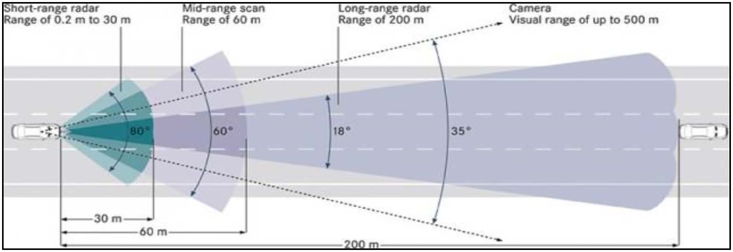 Range radar. Лидар круиз контроль. Принцип работы автомобильного радара. Радар круиз контроля вид. Радар и лидар разница.