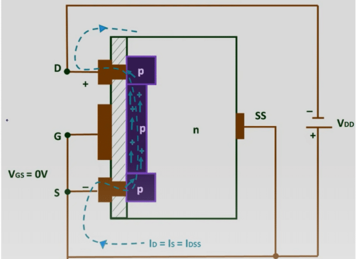 P Channel Depletion MOSFET Working And V I Characteristics