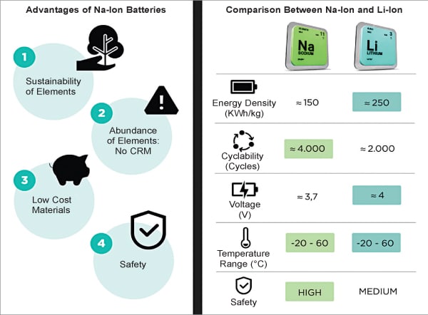 Advantages of SIBs and comparison with LIBs 