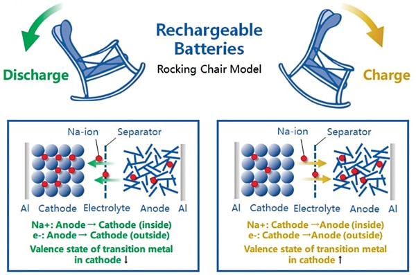 Schematic representation of a Na-ion battery cell