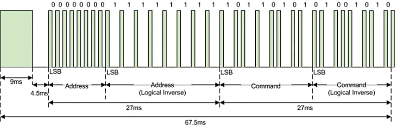 NEC Protocol - NEC message frame with timing