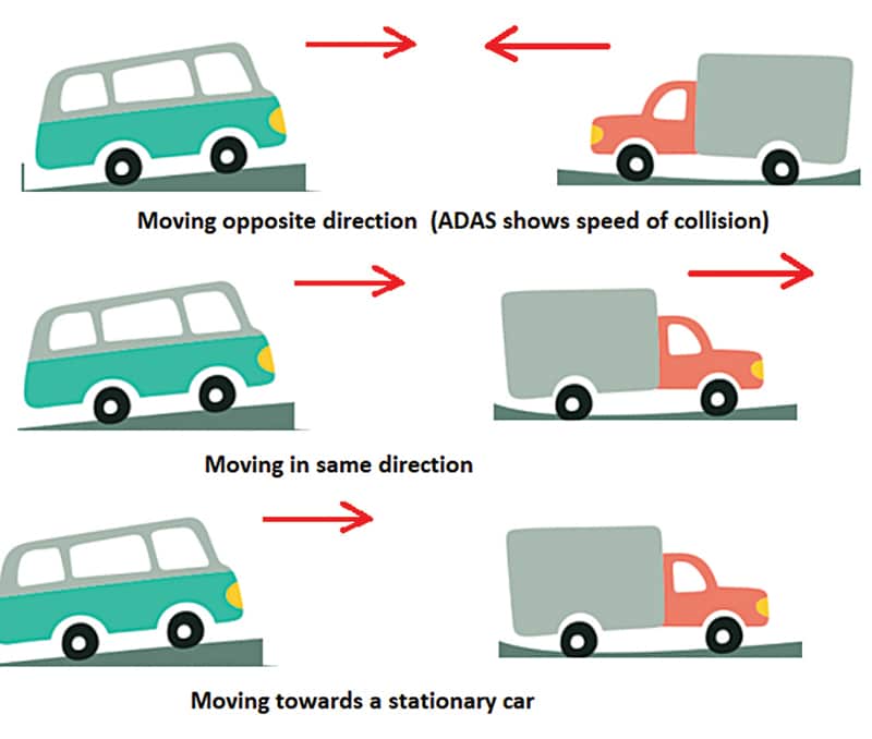 Car Movement Conditions