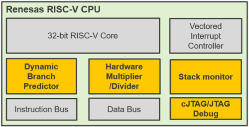 RISC-V Based 32-bit CPU Core From Renesas