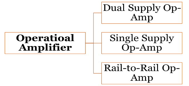 Operational Amplifier Classification