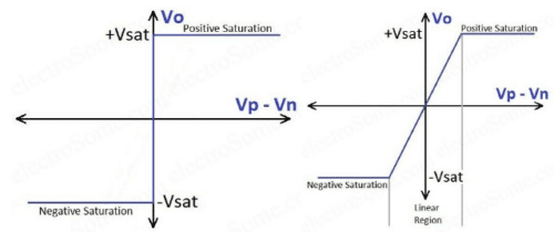 V-I Characteristics of Ideal op-amp and Real op-amp respectively