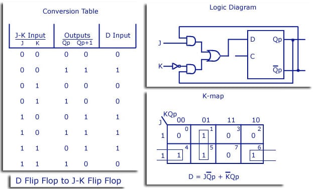 D Flip Flop to JK Flip Flop Conversion Table, Logic Diagram, and K-map