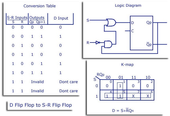 D Flip Flop to SR Flip Flop Conversion Table, Logic Diagram, and K-map