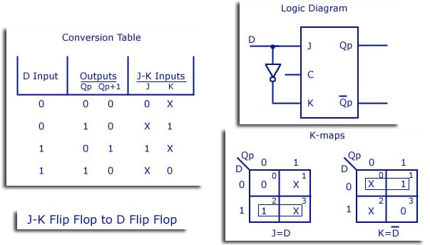 JK Flip Flop to D Flip Flop Conversion Table, Logic Diagram, and K-map