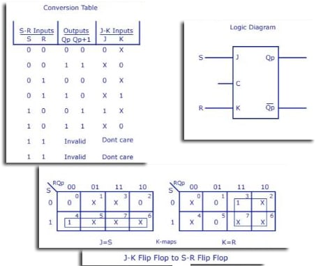 JK Flip Flop to SR Flip Flop Conversion Table, Logic Diagram, and K-map