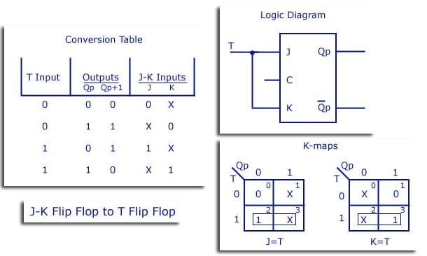 JK Flip Flop to T Flip Flop Conversion Table, Logic Diagram, and K-map