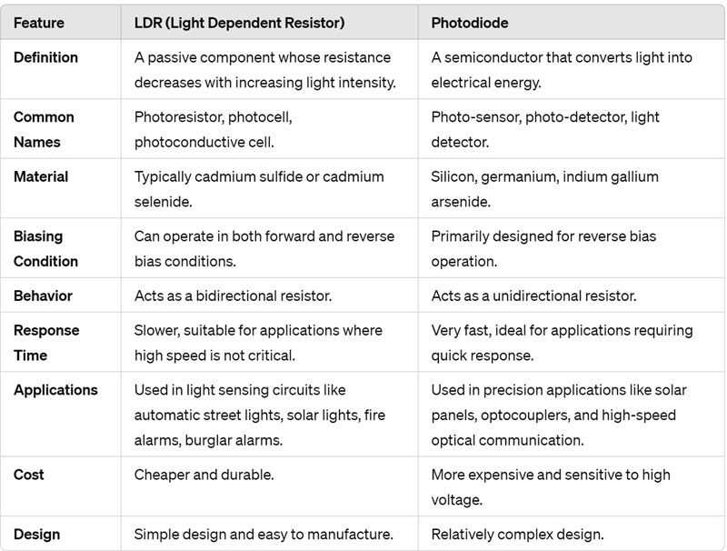 Difference between LDR and Photodiode
