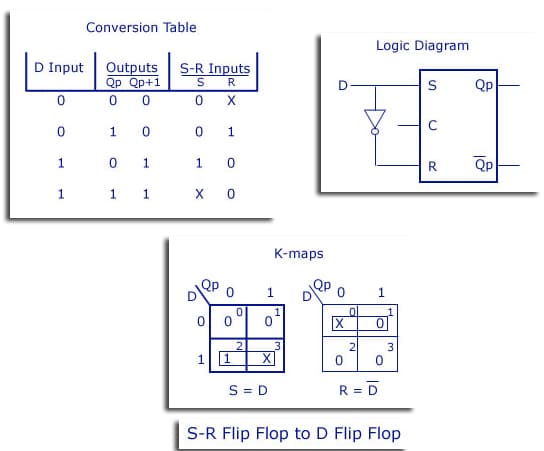 SR Flip Flop to D Flip Flop Conversion Table, Logic Diagram, and K-map