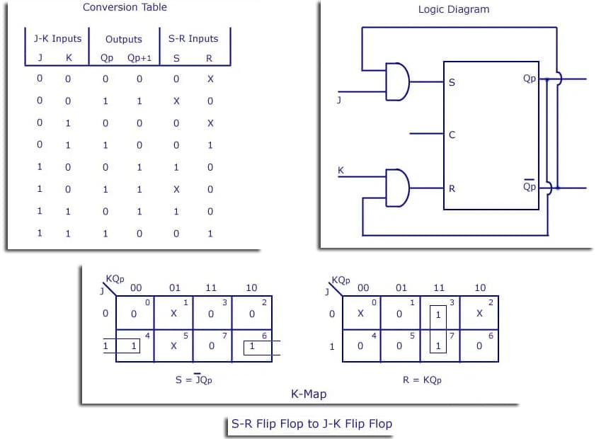 SR Flip-Flop to JK Flip-Flop Conversion Table, Logic Diagram, and K-map